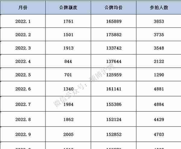 2018年5月上海公司车牌价格(上海公司车牌8月成交价)