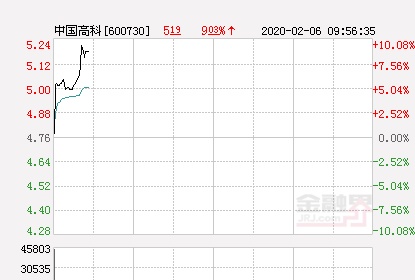 中国高科大幅拉升9.66% 股价创近2个月新高