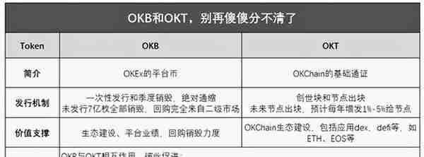 欧易OKEX推出的OKT和OKB的区别是什么？