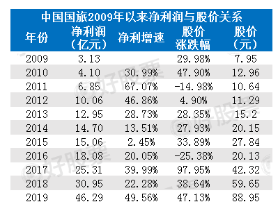 中国国旅：免税行业龙头企业 净利润连续逐年增长十年