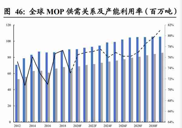 钾肥行业研究：钾肥处于长景气周期，中国打造世界级盐湖产业