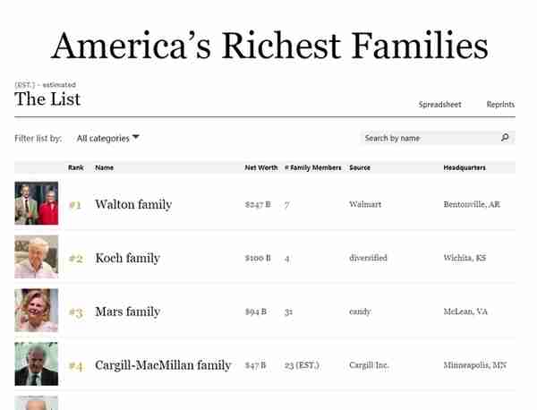 美国前十大富豪家族：除了沃尔玛的沃顿家族 你还知道多少？
