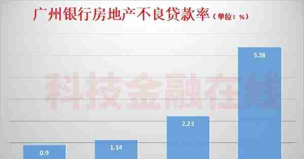 广州银行冲刺A股上市 房地产拖累不良贷款率增长