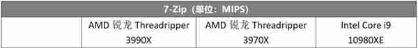 64核心128线程性能怪兽来了！AMD锐龙Threadripper 3990X 全国首发评测