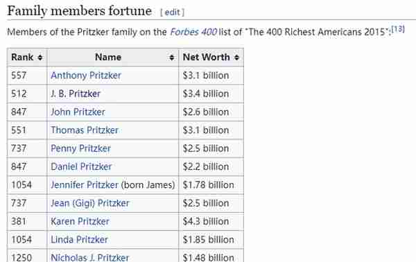 美国前十大富豪家族：除了沃尔玛的沃顿家族 你还知道多少？