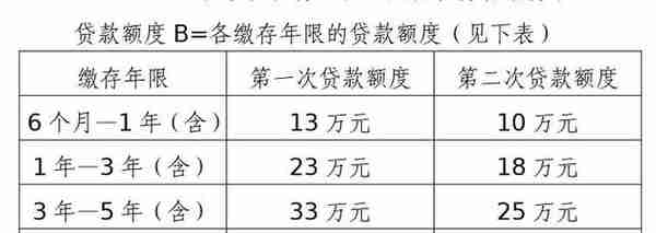广东湛江拟调整公积金贷款额度 每户最高可贷70万