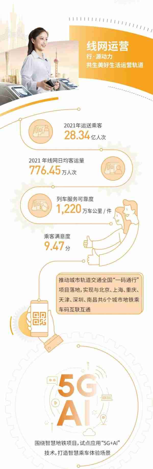 运营里程世界前五，完成投资780亿元！广州地铁发布2021年年报