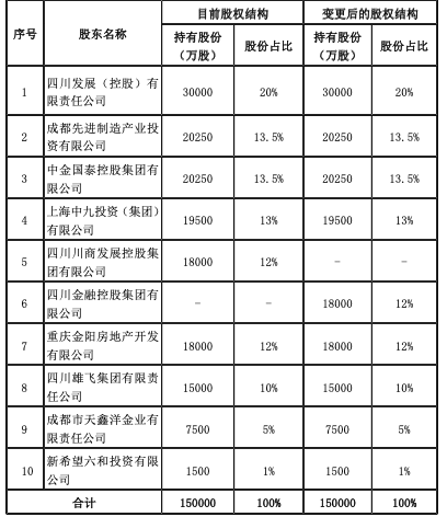 四川省融资性担保公司名单(四川省融资担保公司行业评级管理办法(试行))