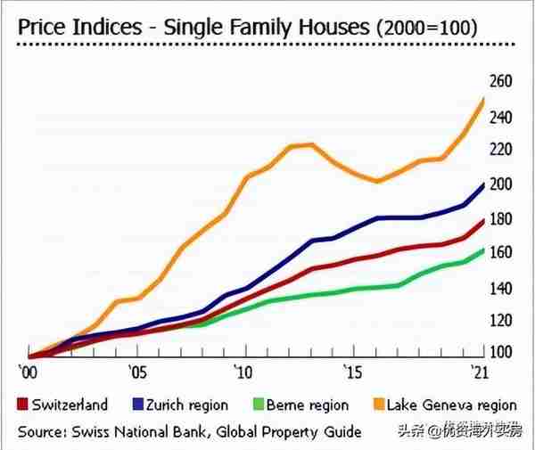 瑞士房地产市场价格供需以及政策分析