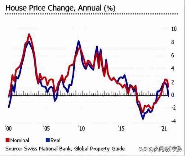 瑞士房地产市场价格供需以及政策分析