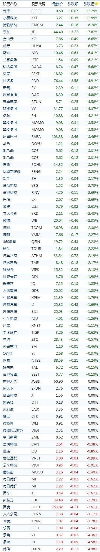 中国概念股收盘：能链智电涨18%、京东涨近8%，百度跌近3%