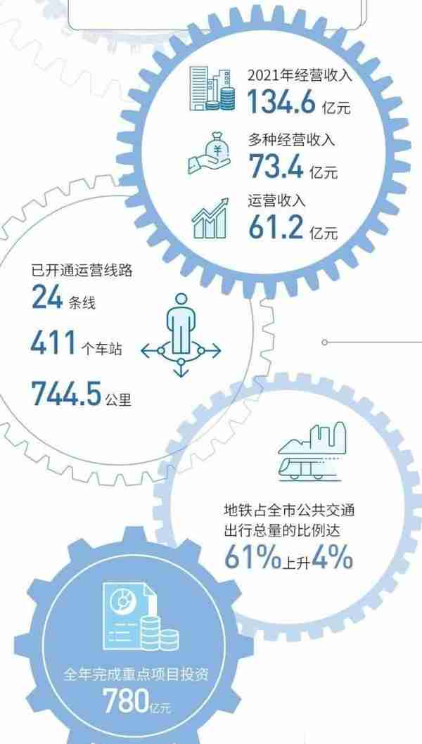 运营里程世界前五，完成投资780亿元！广州地铁发布2021年年报