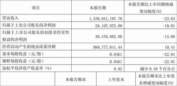 南华期货：2022年一季度净利润2810.80万元 同比下降19.01%