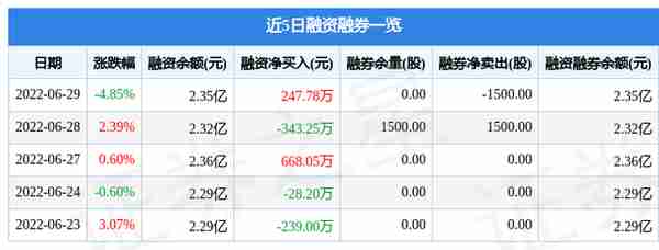 悦达投资6月29日主力资金净卖出1018.74万元