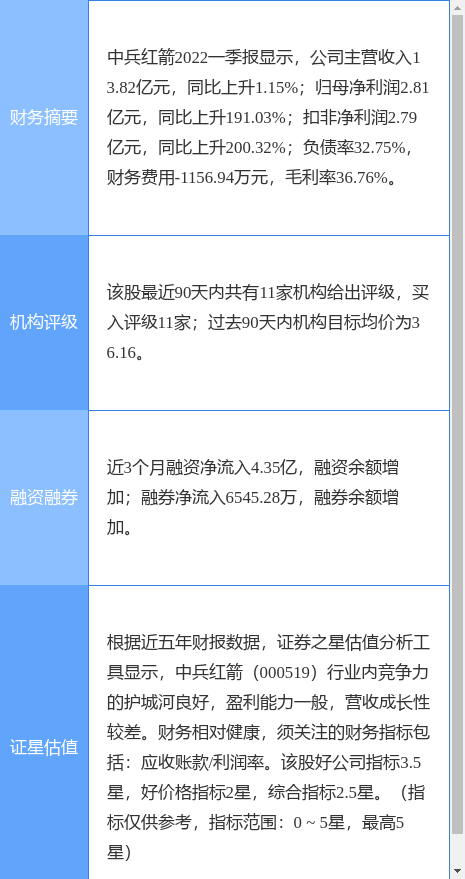 中兵红箭涨6.86%，浙商证券三周前给出“买入”评级
