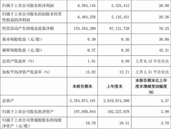 江苏银行：2022年一季度净利润65.84亿元 同比增长26.00%