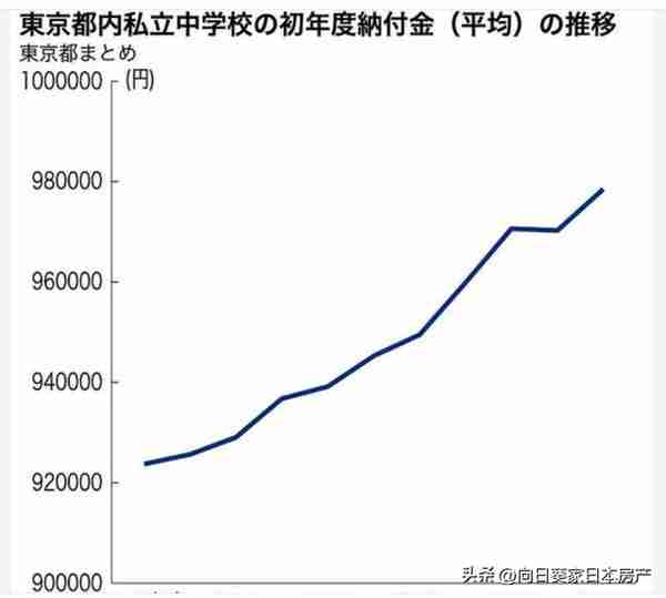 日本留学早打算，东京内私立中学纳金持续上涨