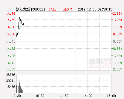 浙江龙盛大幅拉升2.01% 股价创近2个月新高