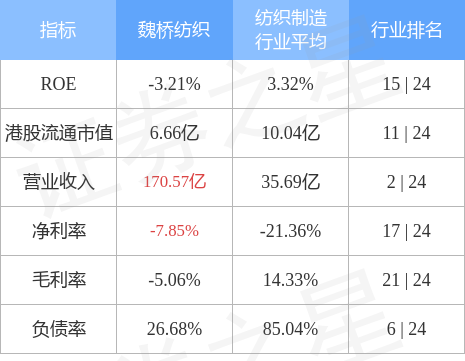 魏桥纺织(02698.HK)跌超10% 预计2022年度取得亏损约16亿元