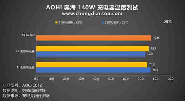 小而强大，突破极限，AOHi 奥海 140W 充电器评测