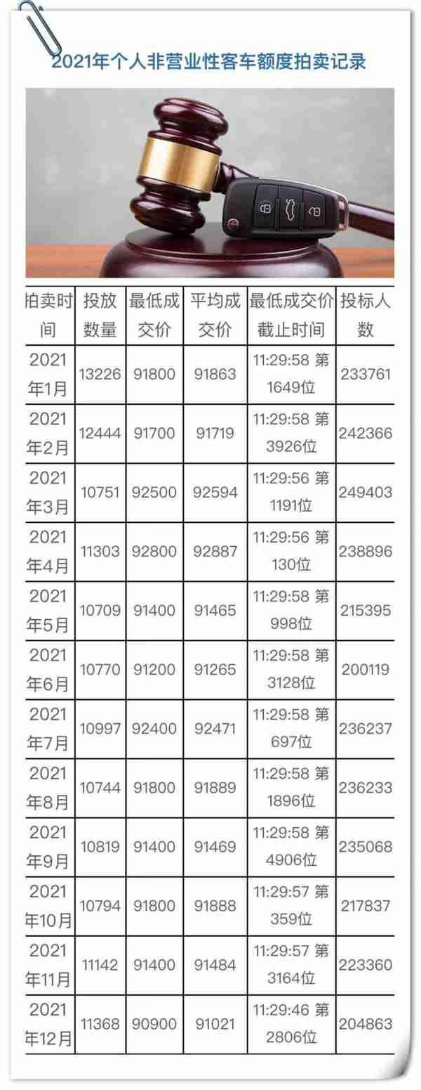 上海公牌7月拍牌价格表(上海公牌拍卖时间每月)