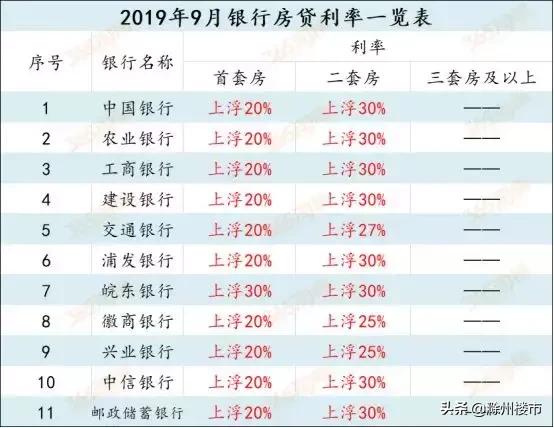 新一期贷款市场报价利率出炉，9月滁州房贷利率将如何变化？