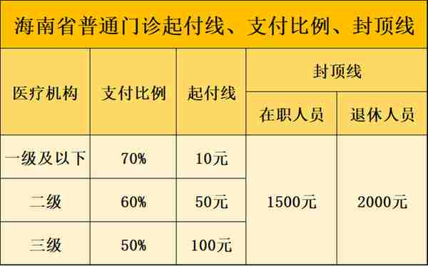 海南省退休人员门诊待遇：起付线、封顶线、报销比例是多少？