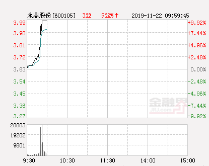 快讯：永鼎股份涨停 报于3.99元