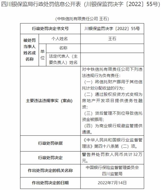 中铁信托11宗违法被罚860万元 未谨慎管理信托财产等