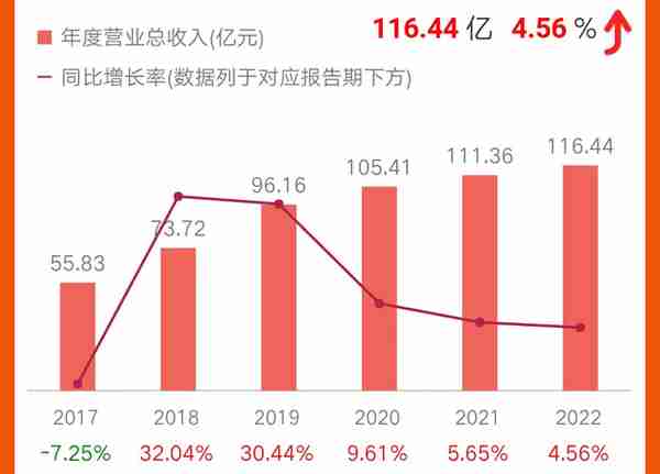 青岛银行营收增速4连降，总资产增长放缓中间业务收入降逾两成