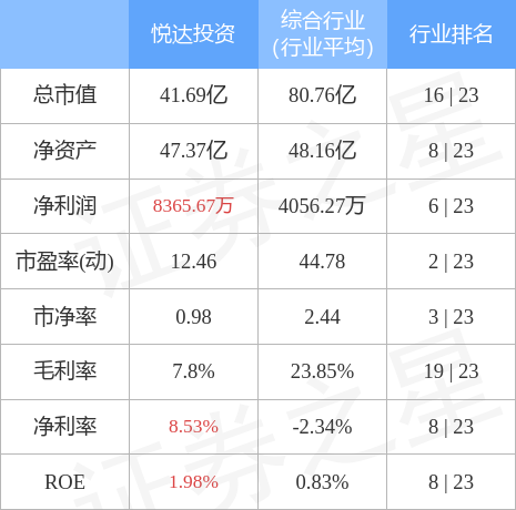 悦达投资6月29日主力资金净卖出1018.74万元