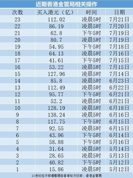 香港金管局跟随美联储加息75个基点 5月以来23次出手捍卫联汇制
