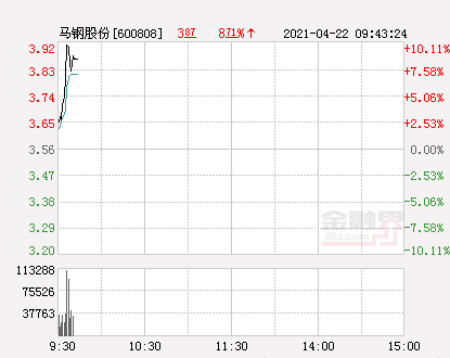 快讯：马钢股份涨停 报于3.92元