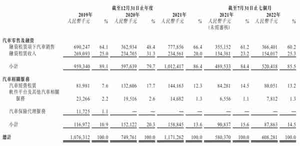 ​汽车融资租赁服务商「喜相逢集团」五次递表，22年前7月收6.08亿