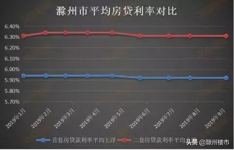 新一期贷款市场报价利率出炉，9月滁州房贷利率将如何变化？