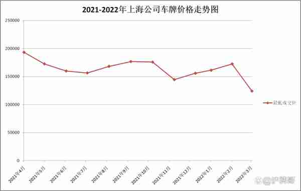 2016历史上海车牌价格(2016上海车牌价格走势)
