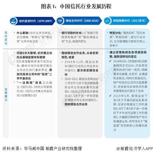 2020年中国信托行业市场现状及竞争格局分析 中信信托成为我国最大信托机构