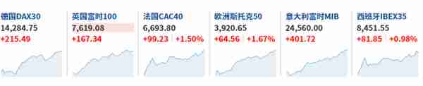 全球市场开门红：欧美股市全线走高 纳指期货涨超1% 英国富时100涨超2%