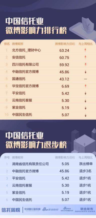 哪些信托机构跻身微博影响力榜单？湖南省信托跌出前十