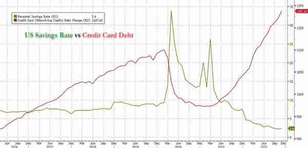 美国消费者扛不住了：储蓄率新低、信用卡债务和利率新高，银行预计坏账激增