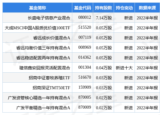 8月29日宇邦新材涨6.65%，长盛电子信息产业混合基金重仓该股