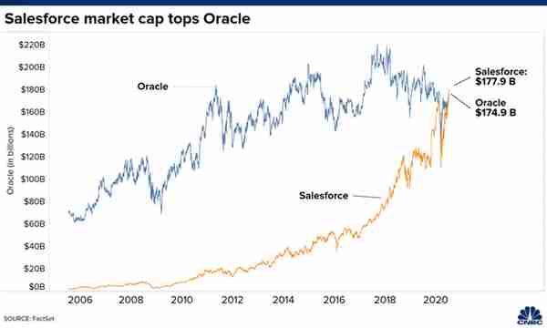 半年市值缩水40%，全球软件巨头Salesforce走下神坛了？