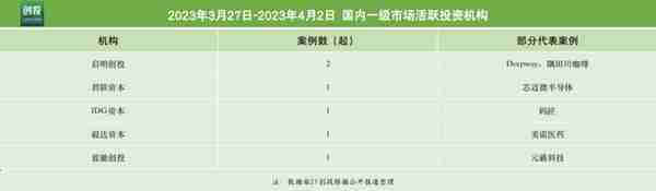 21私募投融资周报（3.27-4.2）：隅田川咖啡获数亿元C轮融资，瑞波科A轮融资数亿元