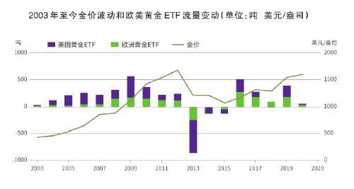 ETF与全球黄金流动