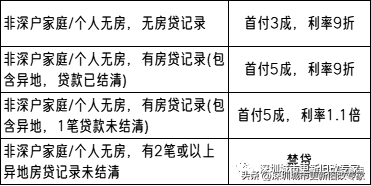 2023年深圳买房条件+限购政策！附首付比例