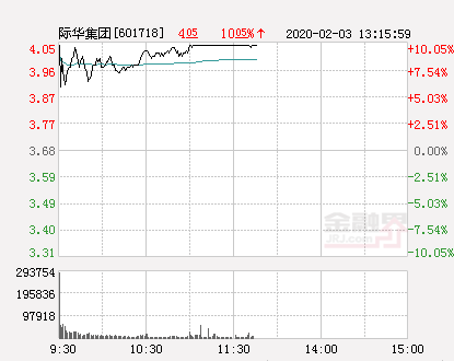 快讯：际华集团涨停 报于4.05元