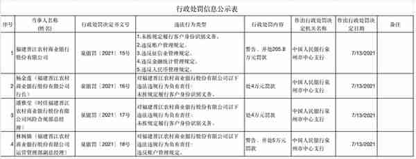 福建晋江农商银行被罚超200万：违反征信业管理规定
