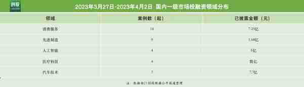 21私募投融资周报（3.27-4.2）：隅田川咖啡获数亿元C轮融资，瑞波科A轮融资数亿元