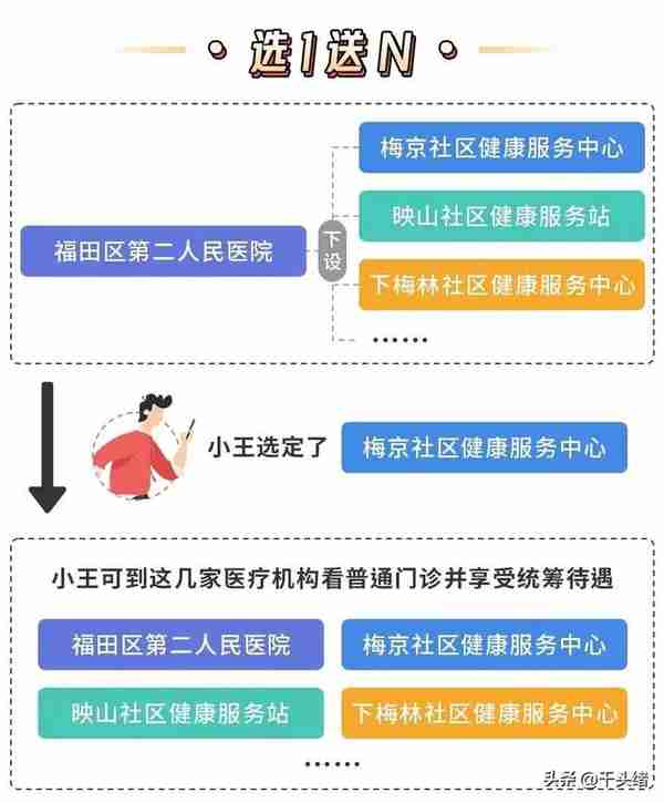 2023年深圳医保一二三档医疗待遇有何区别？