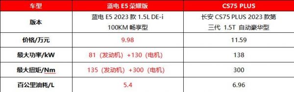 蓝电E5荣耀版对比长安CS75 PLUS，10万级市场谁主沉浮？